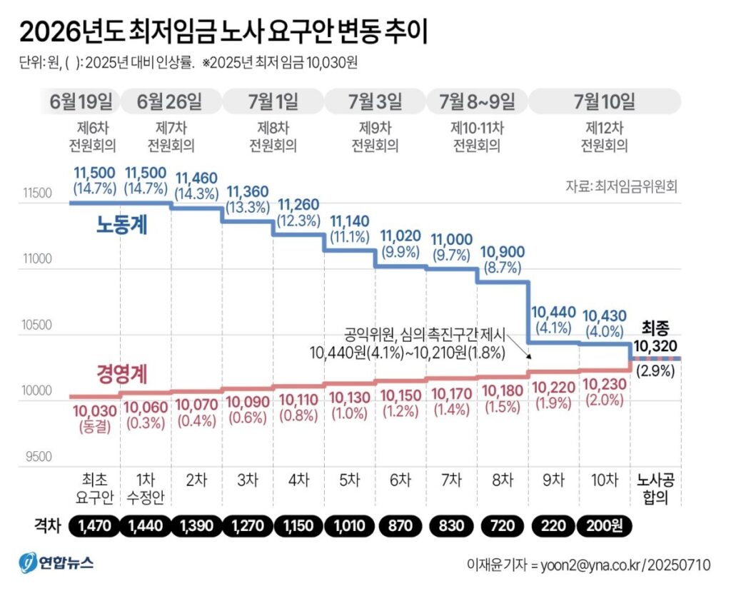 최저임금