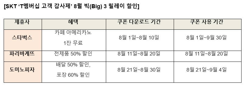 SKT 'T 멤버십 고객 감사제' 8월 할인 목록./SKT 제공