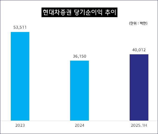 현대차증권 제공