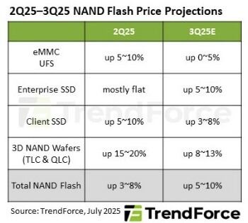 2025년 2분기·3분기 낸드 플래시 가격. /트렌드포스 제공