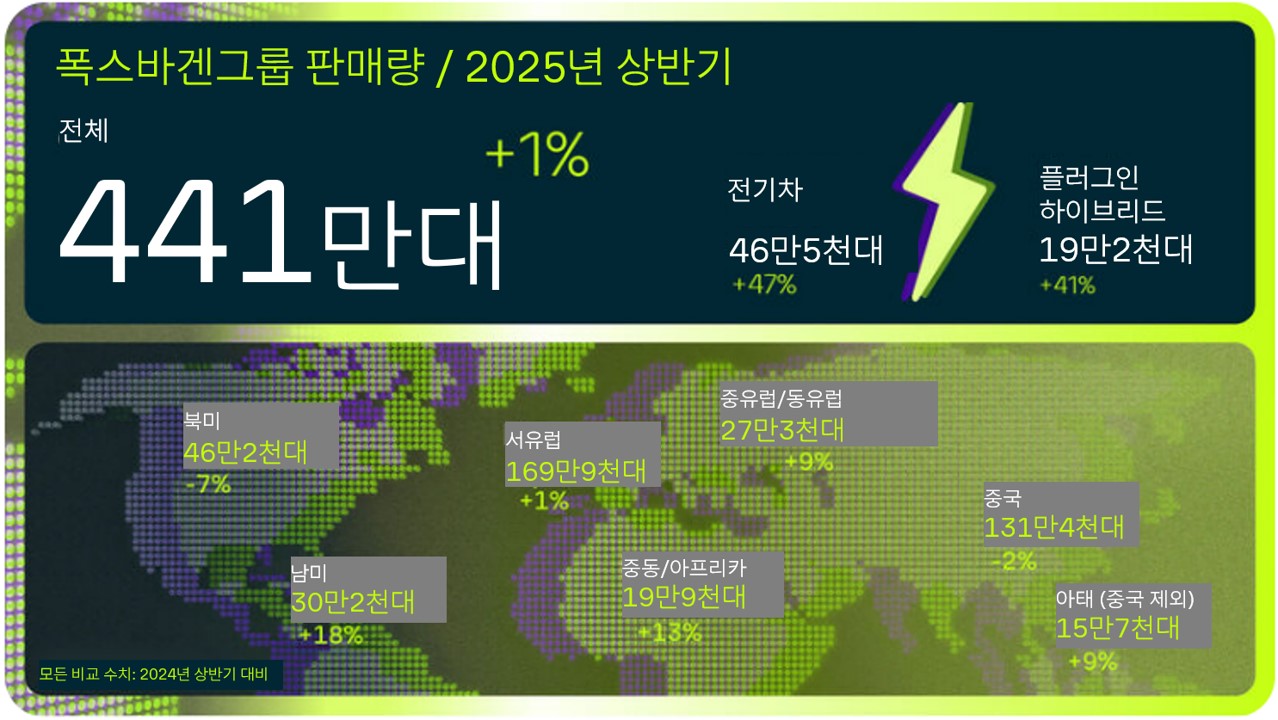 폭스바겐그룹의 2025년도 상반기 판매량 집계표. / 폭스바겐그룹