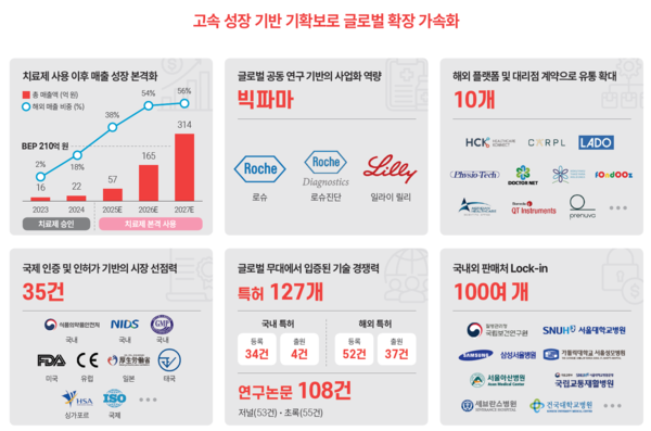 뉴로핏 성장 기반 도표. / 뉴로핏