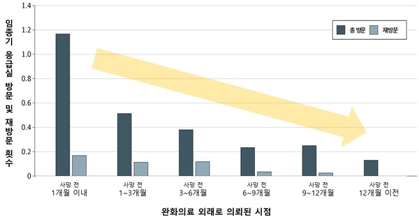[그래프] 완화의료 외래로 의뢰된 시점에 따른 임종기 응급실 방문 및 재방문 횟수
