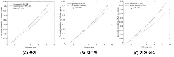 [그림] 각 구강질환별 구강질환이 있는 사람(실선)과 없는 사람(점선)의 전체 암의 누적 발생률