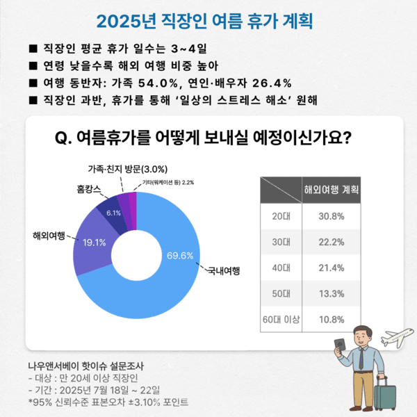 여름휴가 계획을 묻는 질문과 해외여행 계획/이미지출처: 나우앤서베이