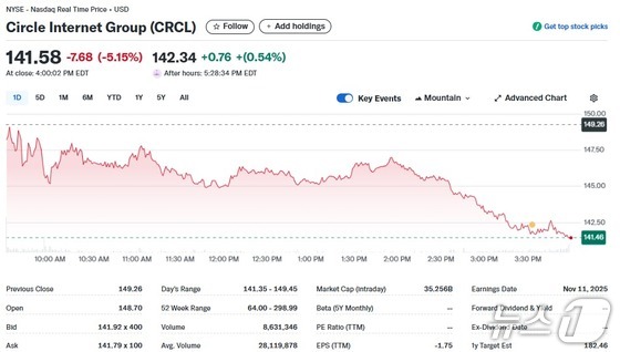 Circle daily stock price trend / Yahoo Finance capture