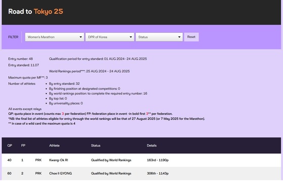 On August 24, according to World Athletics’ athlete qualification tracking system, Road to Tokyo (which varies according to the host location), North Korean runners Ri Kwang-ok, Choi Il-gyeong, and Han Il-ryong are currently designated as Qualified by World Rankings / Capture from Road to Tokyo Website