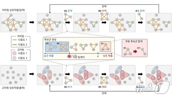 Example of high-dimensional relationship restoration process using MARIOH technology (Provided by KAIST) / News1