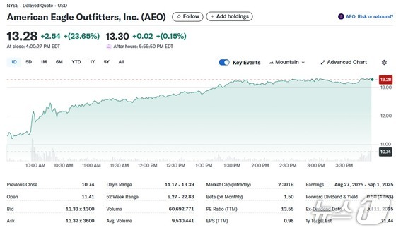 American Eagle Outfitters Daily Stock Price Trend / Yahoo Finance Capture