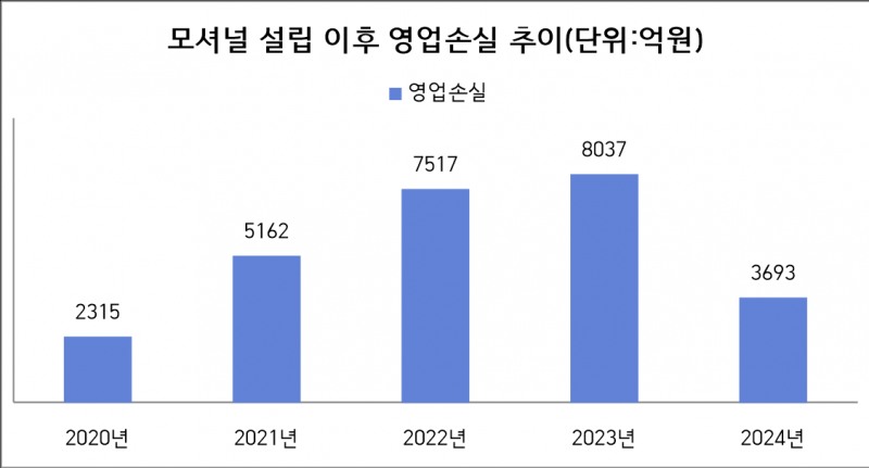 5조원 투자했는데…현대차그룹 '모셔널', 애매해진 입지