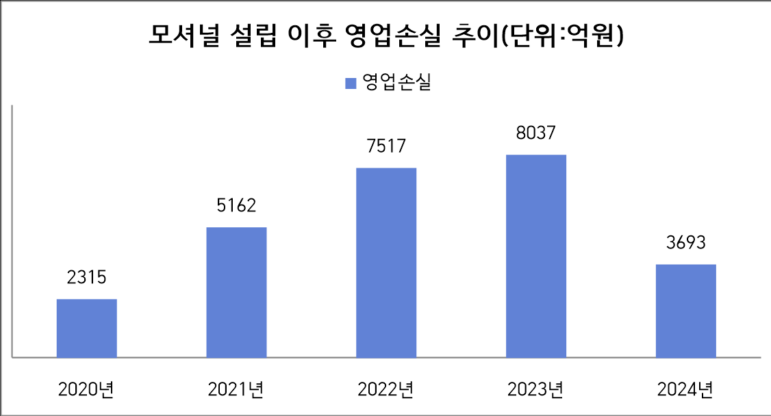 5조원 투자했는데…현대차그룹 '모셔널', 애매해진 입지