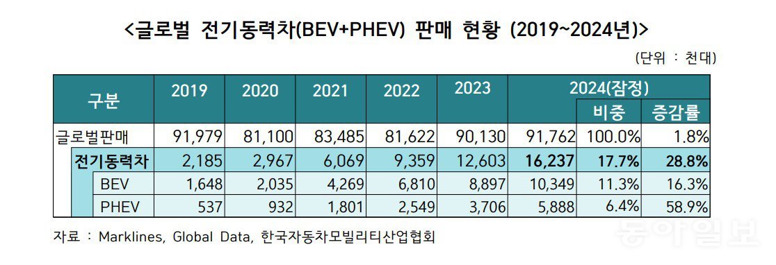 자료: 한국자동차모빌리티산업협회