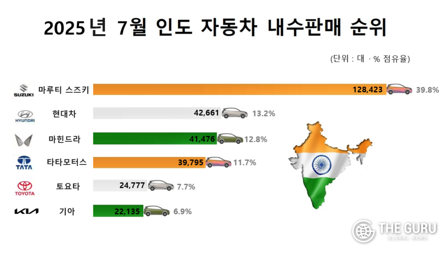 자료=인도자동차판매협회(FADA)