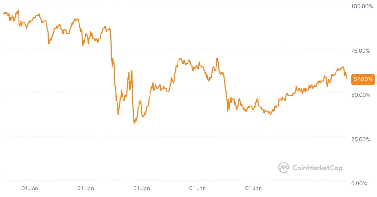 引用：CoinMarketCap