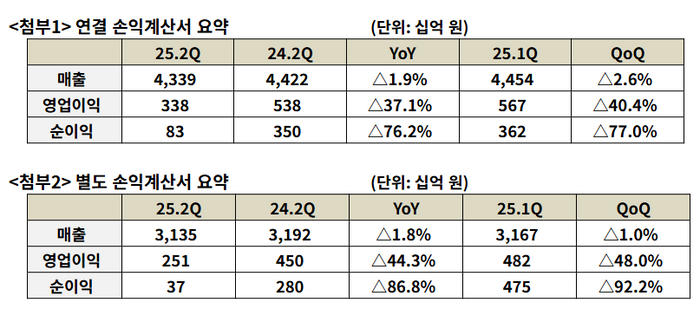 SKT 2분기 실적ⓒSKT