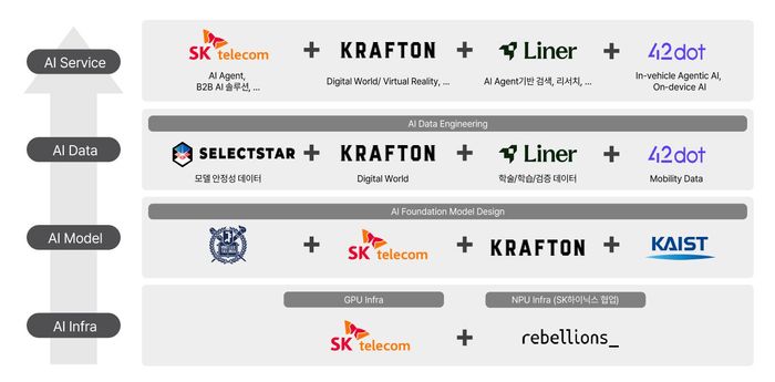 ‘독자 AI 파운데이션 모델’ SK텔레콤 컨소시엄ⓒSK텔레콤