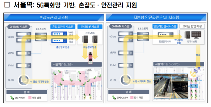 2025년 서울역 실증망 구축 개념도(5G특화망 기반, 혼잡도·안전관리 지원)ⓒ과학기술정보통신부