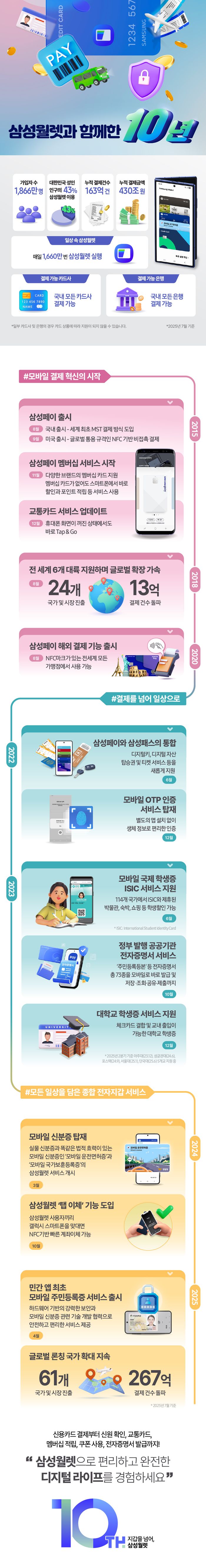 삼성월렛 10주년 히스토리 인포그래픽ⓒ삼성전자