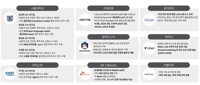 ‘독자 AI 파운데이션 모델’ SK텔레콤 컨소시엄 역할ⓒSK텔레콤