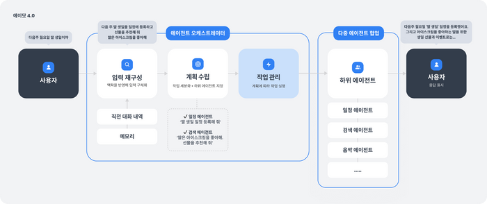 에이닷에 구현된 ‘에이전틱 워크플로우’ⓒSKT