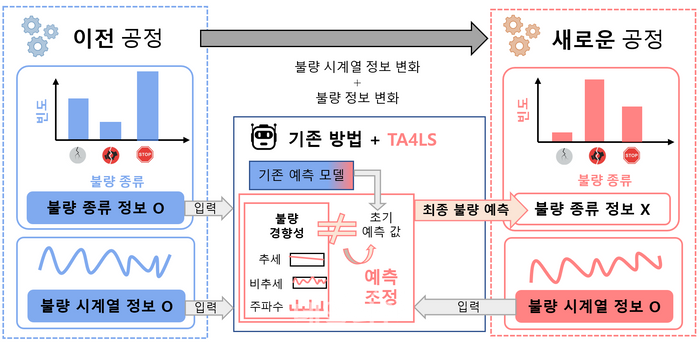 연구팀에서 개발한 TA4LS 기술 개념도. ⓒ한국과학기술원