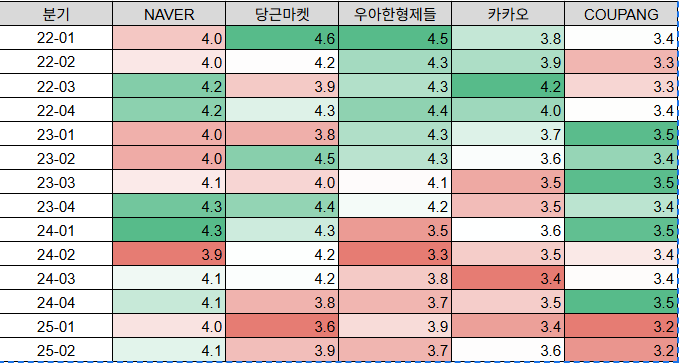 최근 3개년 기업 리뷰 추이 (분기별, 5점 만점)