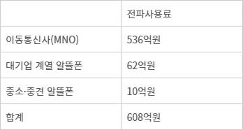 올해 2분기(전분기 사용분) 전파사용료 징수액(자료=중앙전파관리소)
