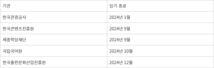 문체부 산하 주요 기관장 인사 지연 현황
