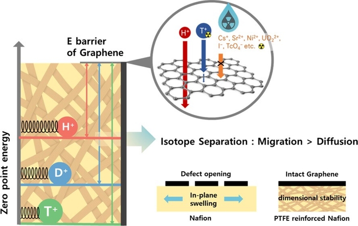 연구팀이 개발한 단층 그래핀 기반 멤브레인의 수소 동위원소 분리 원리 이미지