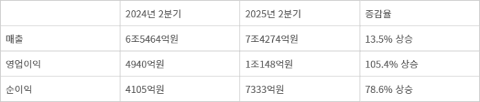 [ 표]KT 2025년 2분기 실적