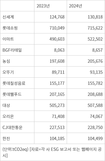 유통업계 탄소배출 증가 기업 - 표/유통업계 탄소배출 증가 기업