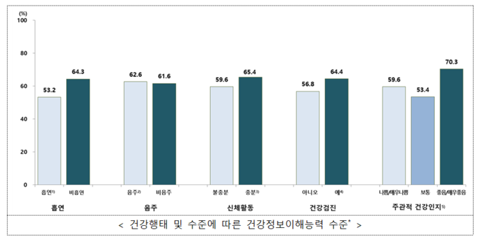 건강행태·수준에 따른 건강정보이해능력 수준(자료=질병관리청)