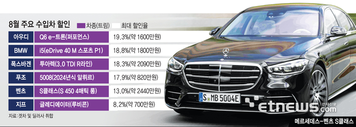 8월 주요 수입차 할인
