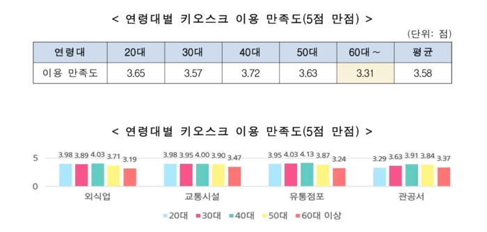 한국소비자원 '키오스크(무인정보단말기) 이용 실태조사' 결과