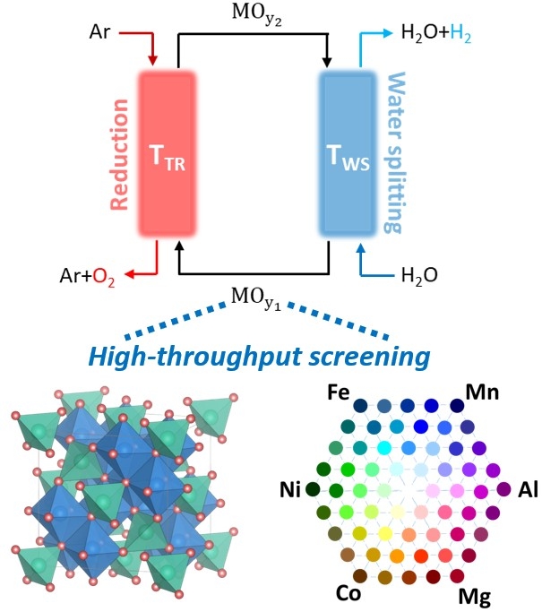 고속대량 스크리닝을 통한 고효율 수소 생산 사이클 개발 모식도