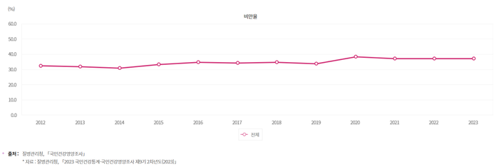 국내 비만율 2012~2023년. (출처:질병관리청)