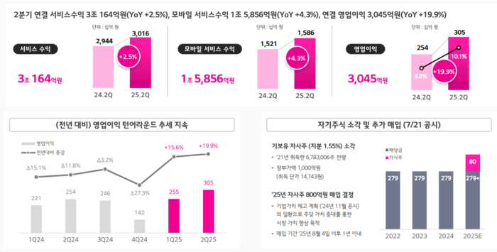 LG유플러스 2분기 실적 요약.