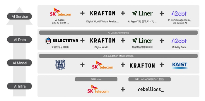 SKT 컨소시엄 기술력 및 개발경험 요약