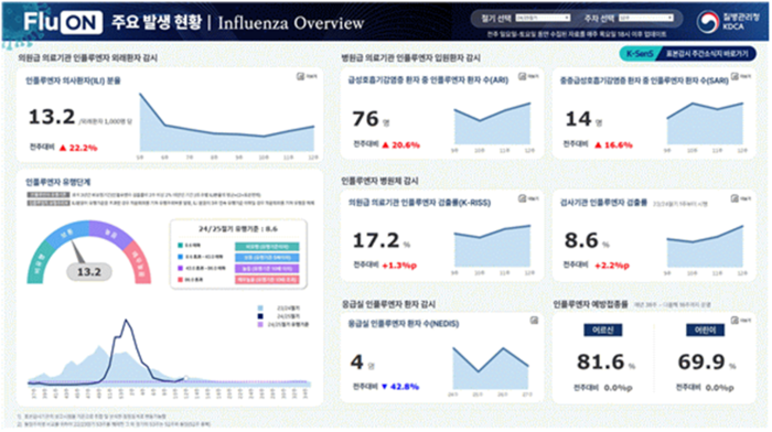 인플루엔자 온라인 현황판 '플루온'의 주요 발생 현황 예시(사진=질병관리청)