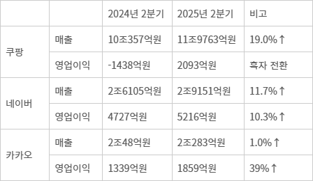 「표」쿠팡·네이버·카카오 2024년·2025년 2분기 실적 - 자료: 전자공시시스템 및 각 사 취합