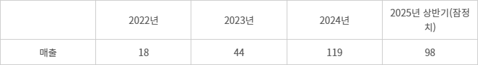 카카오헬스케어 연도별 매출 현황(자료: 전자공시시스템, 단위: 억원)