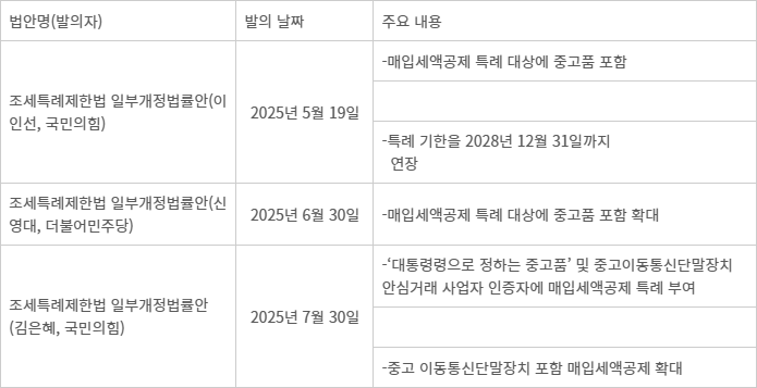 「표」중고거래 의제매입세액공제 확대 주요 법안 - 자료: 국회의안정보시스템
