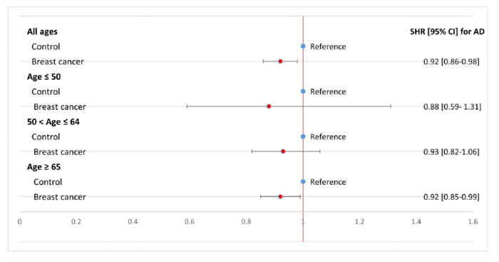 유방암 환자의 경우 일반인구 대비 치매 발병 위험이 8% 가량 낮은 것으로 낮은 것으로 조사됐다.