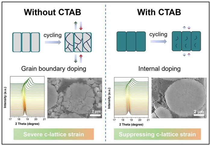 이 연구는 전기차 시장에서 저렴하고 효율적인 대안으로 주목받으며, 최근 재료과학 국제 학술지 '머티리얼즈 투데이(Materials Today)'에 게재됐다.