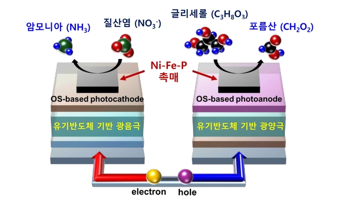 무전압 태양광 업사이클링 모식도.
