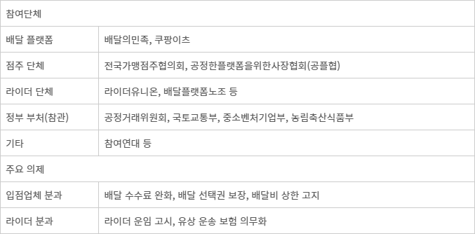 「표」 더불어민주당 을지로위원회 배달앱 사회적 대화기구 구성 - 자료: 국회 및 업계 취합