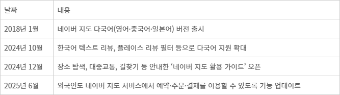 「표」 네이버 지도 외국인 활용 가능한 주요 기능 업데이트 내역 - 자료: 네이버