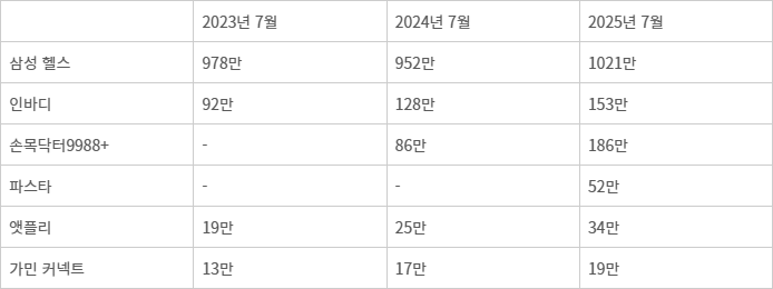 건강관리 앱 월활성이용자수(MAU) 변화 추이(자료=와이즈앱 리테일)