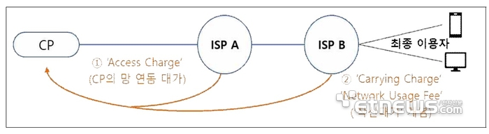 유럽에서 논의중인 인터넷망 지불구조
