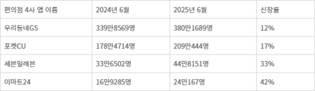 편의점 4사 자사앱 MAU와 신장률 「자료:모바일인덱스」 - 편의점 4사 자사앱 MAU와 신장률 「자료:모바일인덱스」